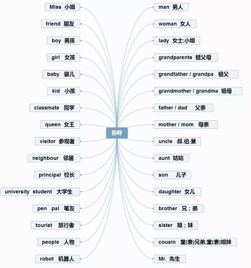 思维导图  速记 小学英语单词