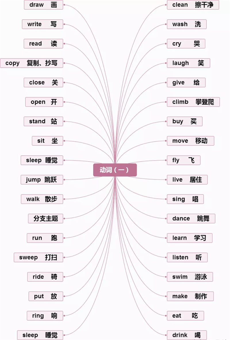 思维导图  速记 小学英语单词