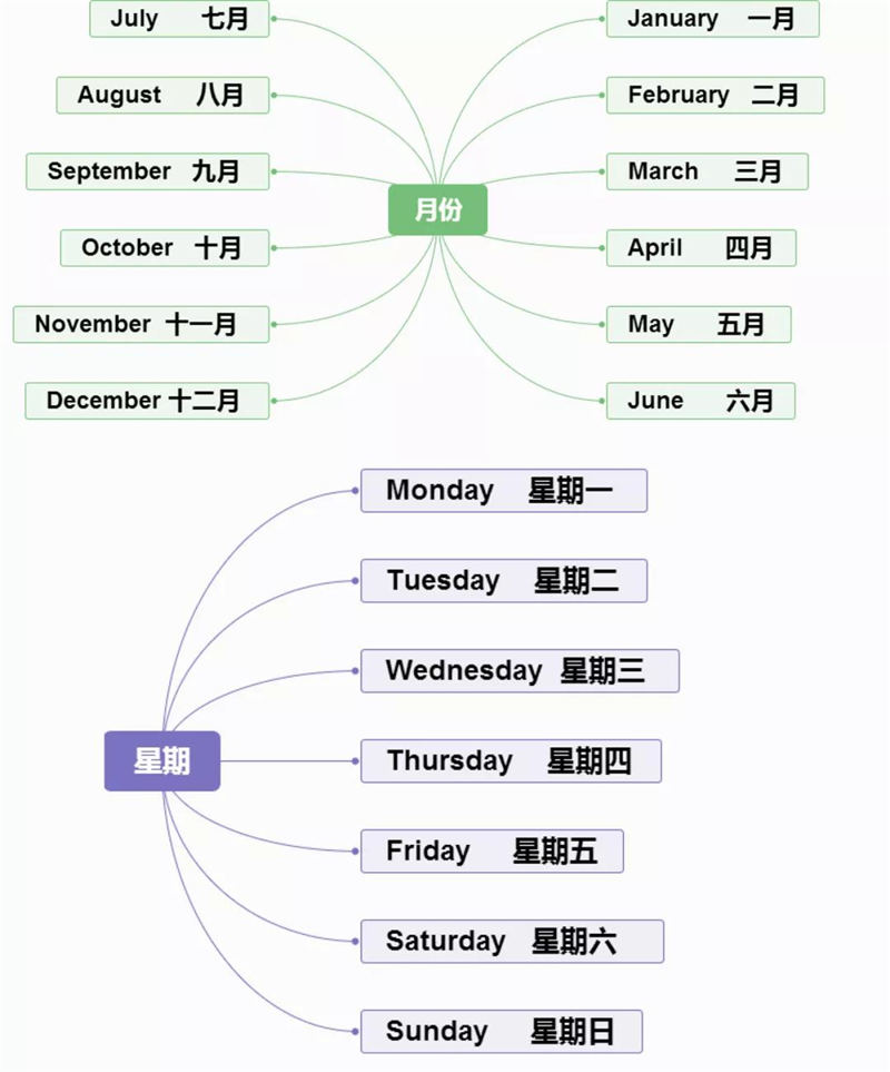 思维导图  速记 小学英语单词