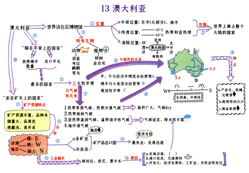 初中地理(1-4册) 思维导图（脉络图）+考点梳理
