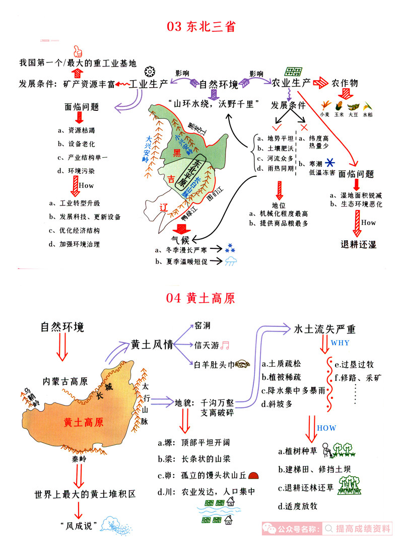 初中地理(1-4册) 思维导图（脉络图）+考点梳理